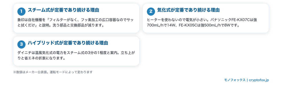 スチーム式・気化式・ハイブリッド式の3つが定番として売れ続ける理由を整理した図解