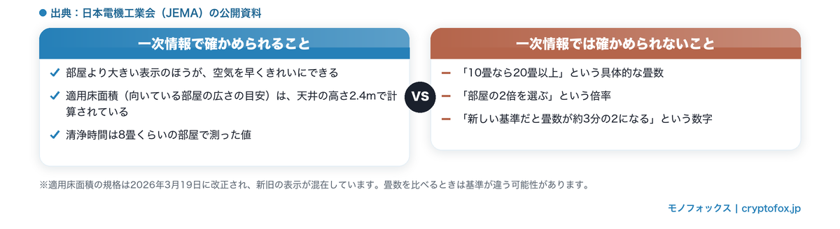 適用床面積の余裕について一次情報で確かめられることと確かめられないことの比較図