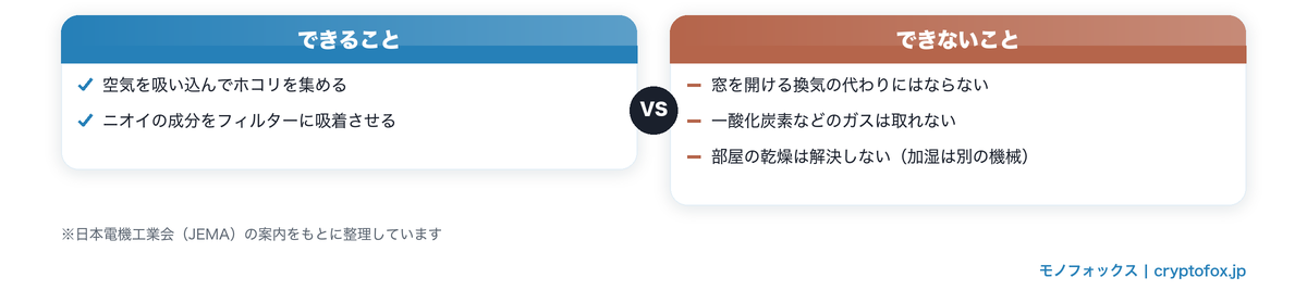 空気清浄機にできることとできないことを整理した図解