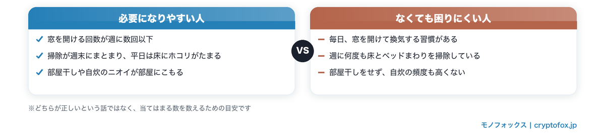 空気清浄機が必要になりやすい人と、なくても困りにくい人の条件を並べた図解