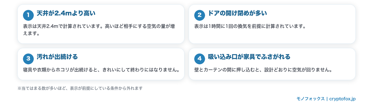 6畳の部屋で適用床面積の表示どおりに働かなくなる4つの要因を示した図解