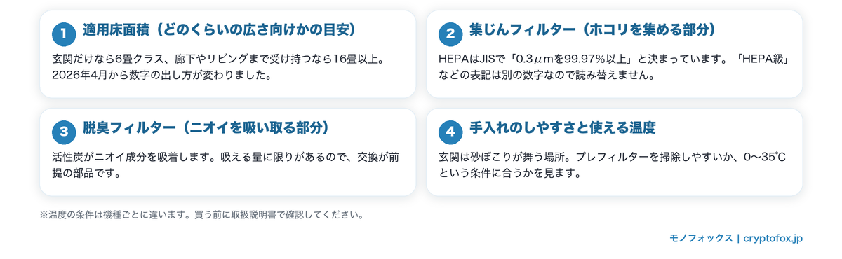 玄関用の空気清浄機の選び方4つの軸(適用床面積・集じんフィルター・脱臭フィルター・手入れと使える温度)