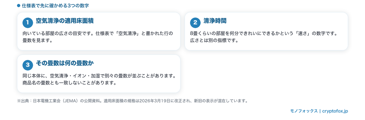 空気清浄機の仕様表で先に確かめる3つの数字を整理した図
