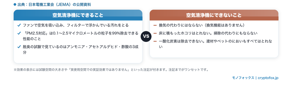 空気清浄機にできることとできないことを業界団体の公開資料から整理した比較図