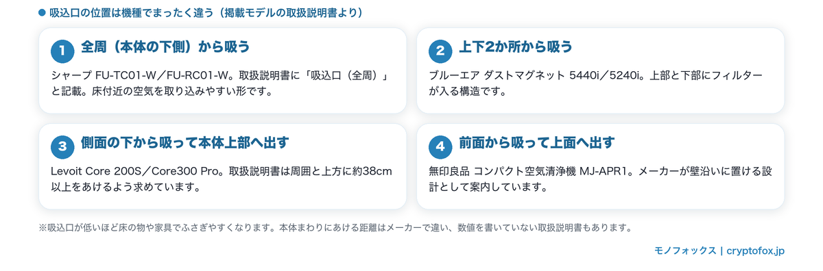 掲載モデルの吸込口の位置を4タイプに整理した図