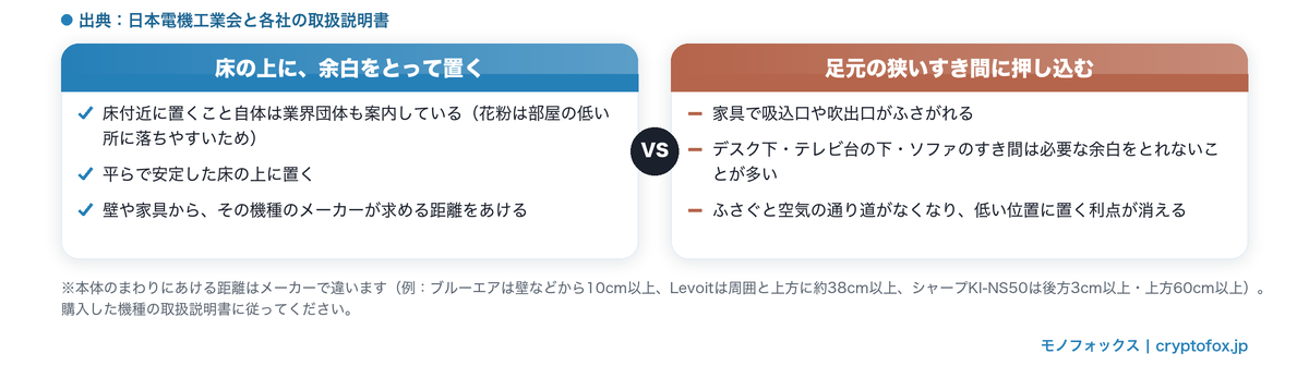 床の上に余白をとって置く場合と足元の狭いすき間に押し込む場合を比べた図