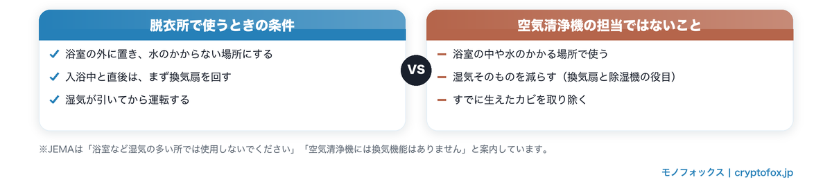 脱衣所で空気清浄機を使うときの条件と、空気清浄機の担当ではないことの対比