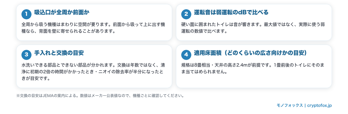 トイレ用の空気清浄機の選び方4つの軸（吸込口の位置・弱運転のdB・手入れと交換の目安・適用床面積）