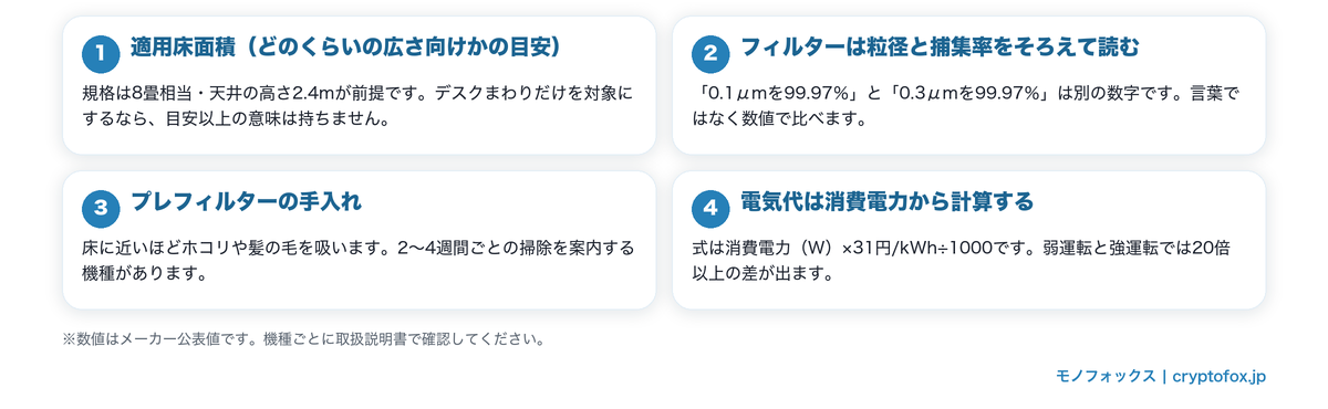 デスク下用の空気清浄機の選び方4つの軸(適用床面積・フィルターの表記・プレフィルターの手入れ・電気代の計算)