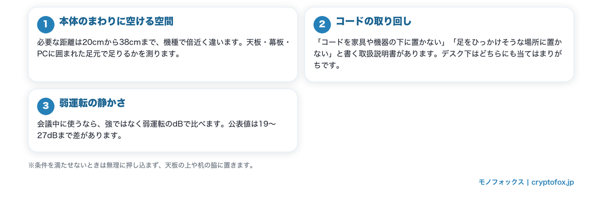 デスク下に置くときの3つの制約(本体のまわりに空ける空間・コードの取り回し・弱運転の静かさ)