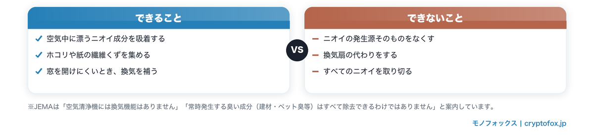トイレの空気清浄機にできることとできないことの対比