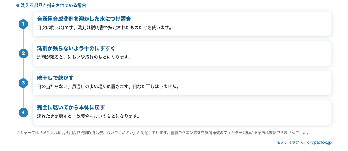 洗える部品の洗い方を4ステップで示した図