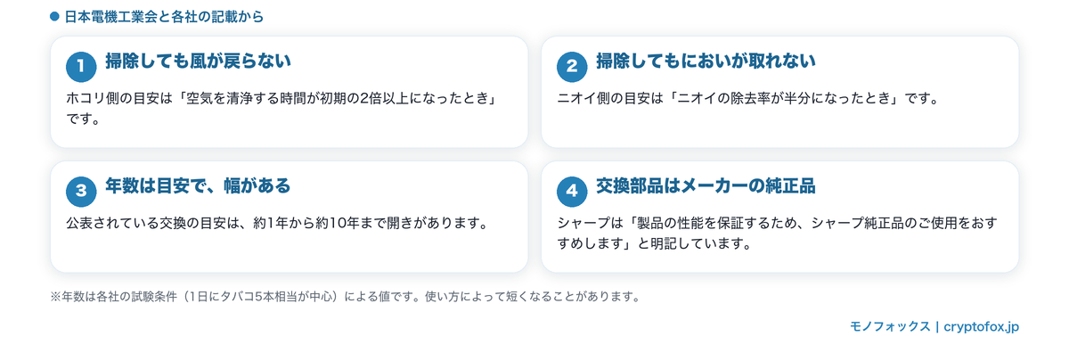 フィルター交換の合図を4つ挙げた図
