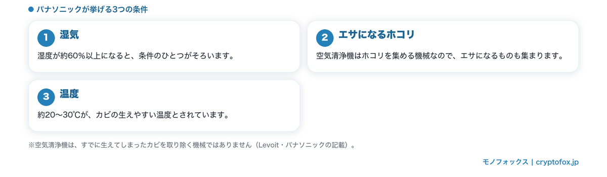 カビが出る3つの条件(湿気・エサになるホコリ・温度)を示した図