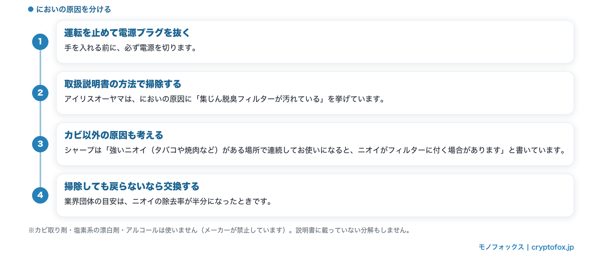 カビ臭いと感じたときに進める順番を4ステップで示した図