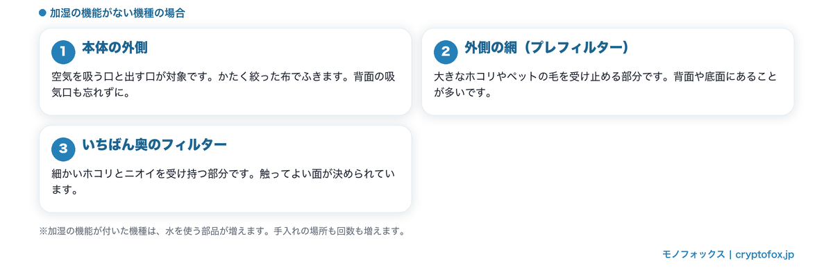 空気清浄機の手入れをする3か所(本体の外側・外側の網・いちばん奥のフィルター)を並べた図