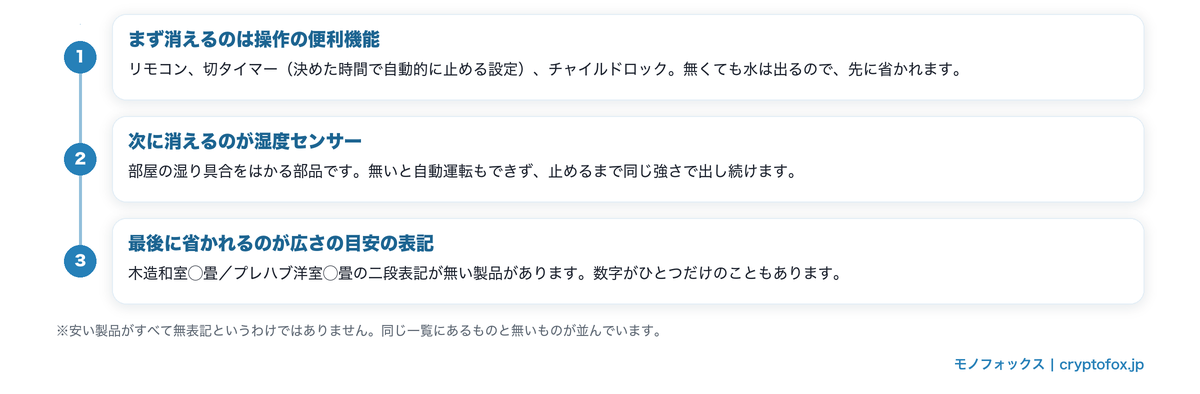 安い加湿器で省かれる順番。操作の便利機能、湿度センサー、部屋の広さの目安の表記の順に省かれる