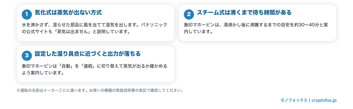 霧や蒸気が見えなくてもおかしくない場合。気化式は蒸気が出ない、スチーム式は沸くまで待ち時間がある、設定した湿り具合に近づくと出力が落ちる