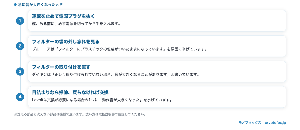 急に音が大きくなったときに確かめる順番を4ステップで示した図