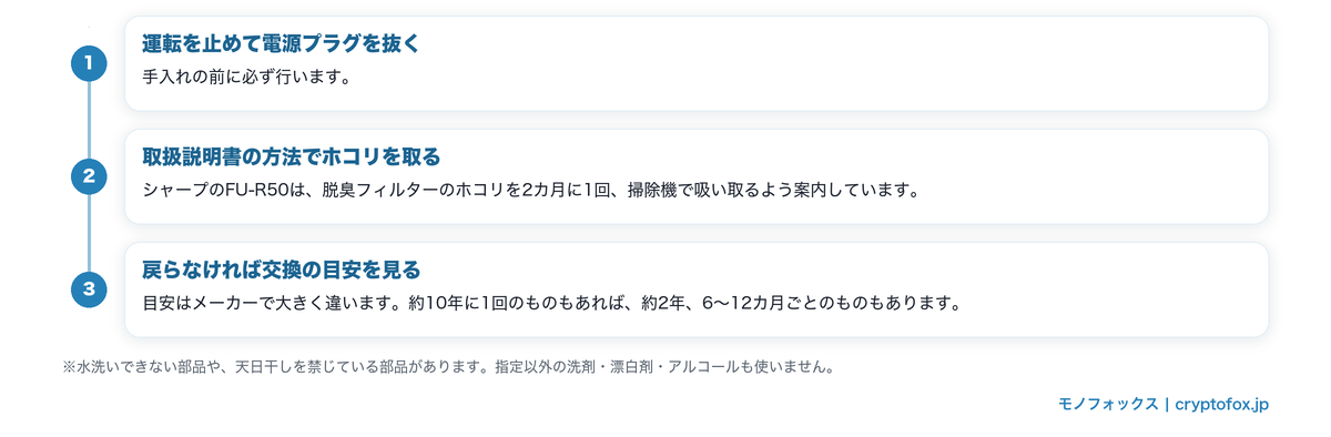 においが戻らないときの順番。運転を止めて電源プラグを抜く、取扱説明書の方法でホコリを取る、戻らなければ交換の目安を見る