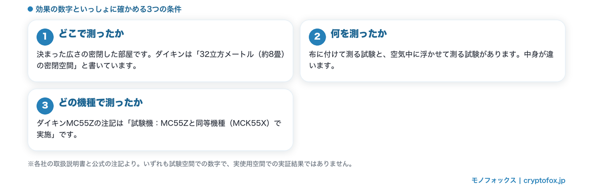 空気清浄機の効果の数字といっしょに確かめる3つの試験条件（どこで測ったか・何を測ったか・どの機種で測ったか）の図解