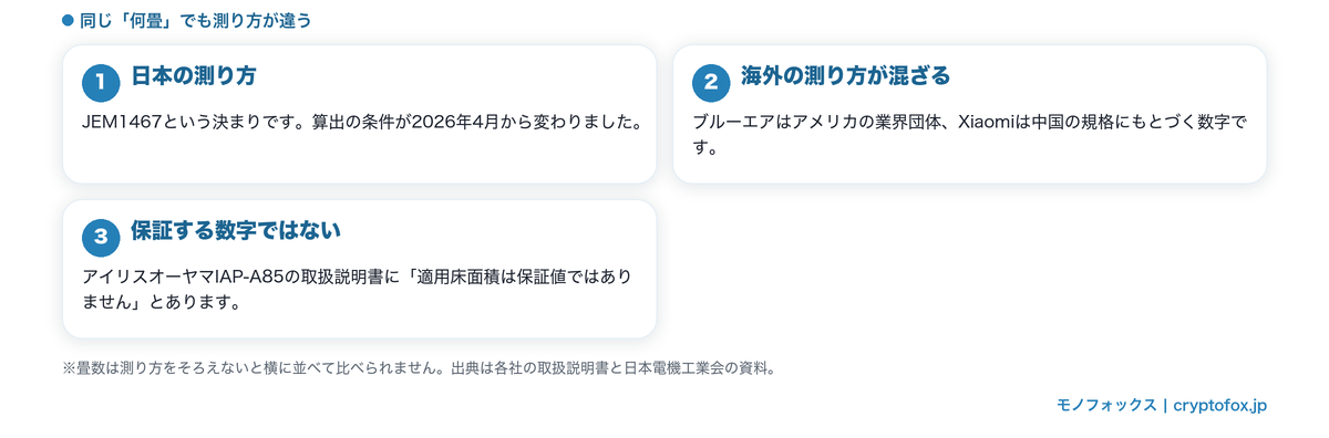 適用床面積の測り方の違い（日本の測り方・海外の測り方・保証値ではないこと）を整理した図解
