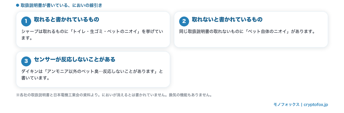 取扱説明書に書かれたにおいの線引き（取れるもの・取れないもの・センサーの限界）を整理した図解