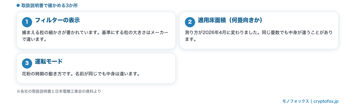 花粉の時期の空気清浄機で取扱説明書を確かめる3か所(フィルターの表示・適用床面積・運転モード)を示した図解