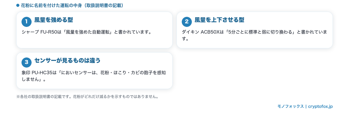 花粉に名前を付けた運転モードの中身をメーカー別に整理した図解(風量を強める型・風量を上下させる型・センサーが見るものの違い)