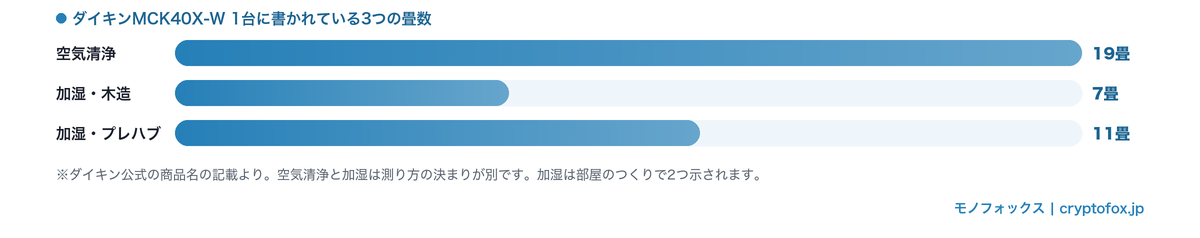 ダイキンMCK40X-Wの空気清浄19畳と加湿の木造7畳・プレハブ11畳を並べた畳数の比較グラフ