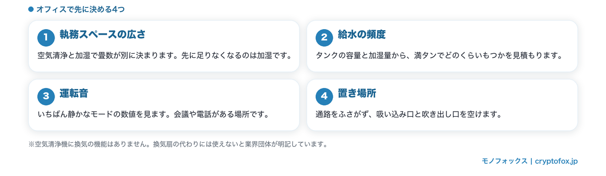 オフィスの加湿空気清浄機で先に決める4つ（広さ・給水の頻度・運転音・置き場所）の図解