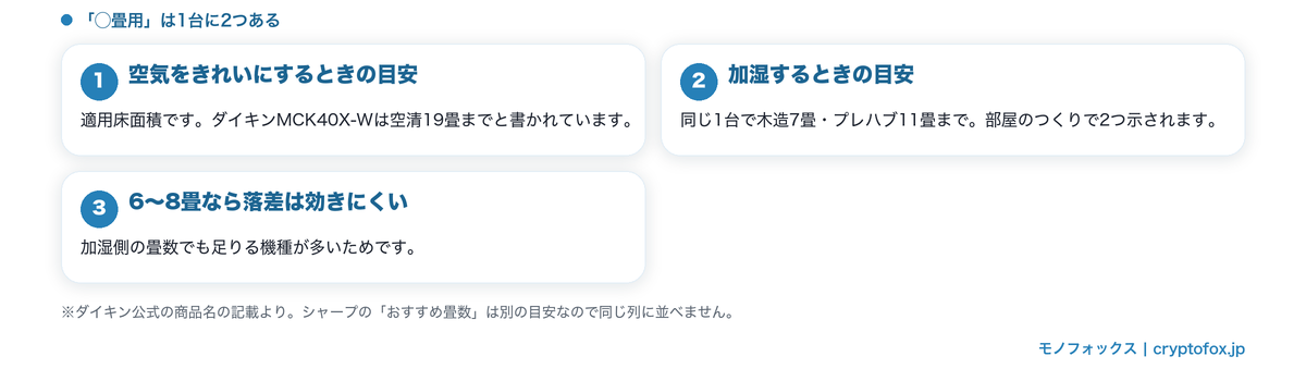 加湿空気清浄機の畳数は空気清浄と加湿で別々に決まることを示した図解