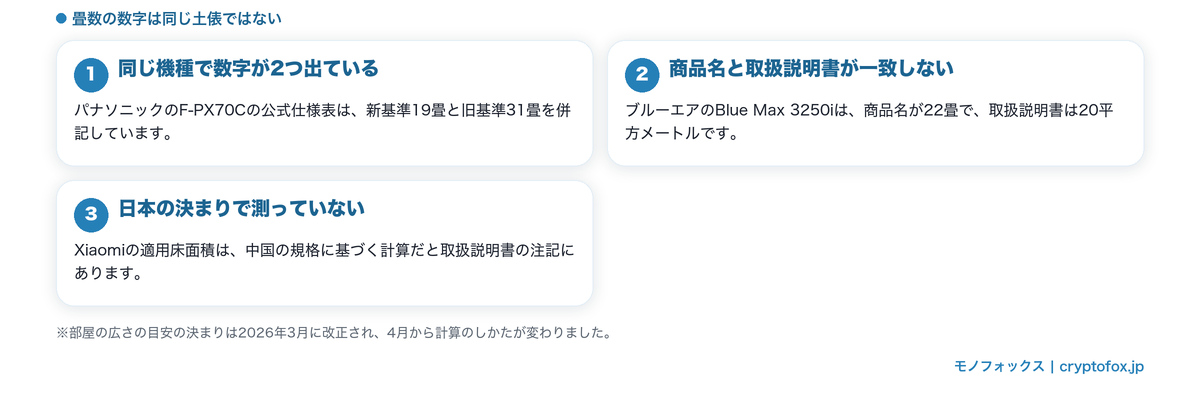 畳数の数字をそのまま横並びで比べられない3つの理由
