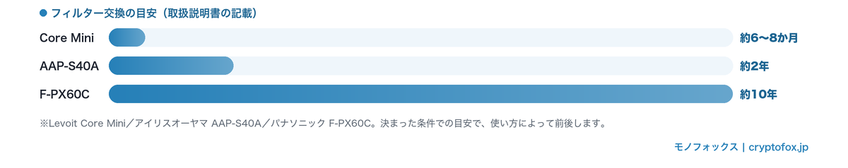 フィルター交換の目安が約6か月から約10年まで開くことを示した横棒グラフ