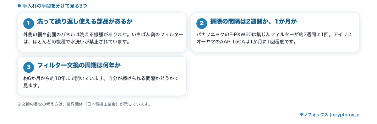 手入れの手間を分けて見る3つ(洗える部品・掃除の間隔・交換の周期)