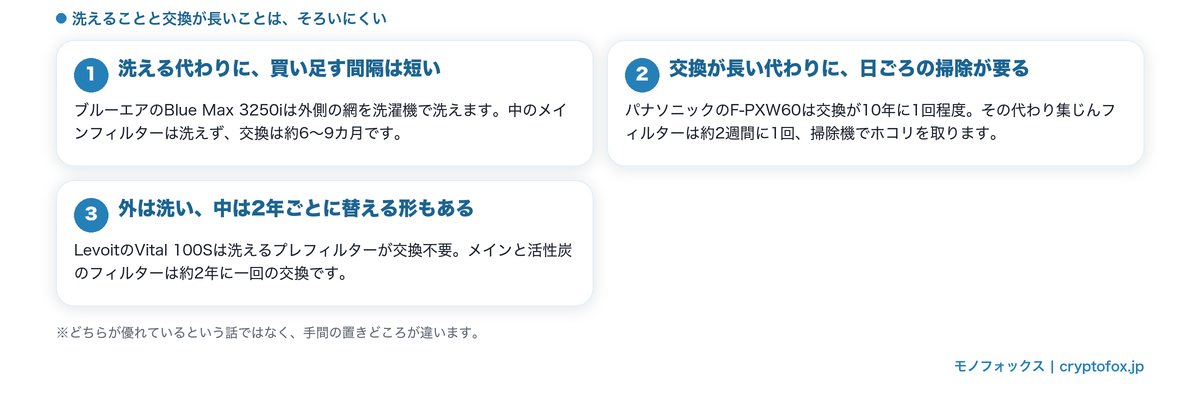 洗える部品と交換の長さが両立しにくいことを示した3つの例