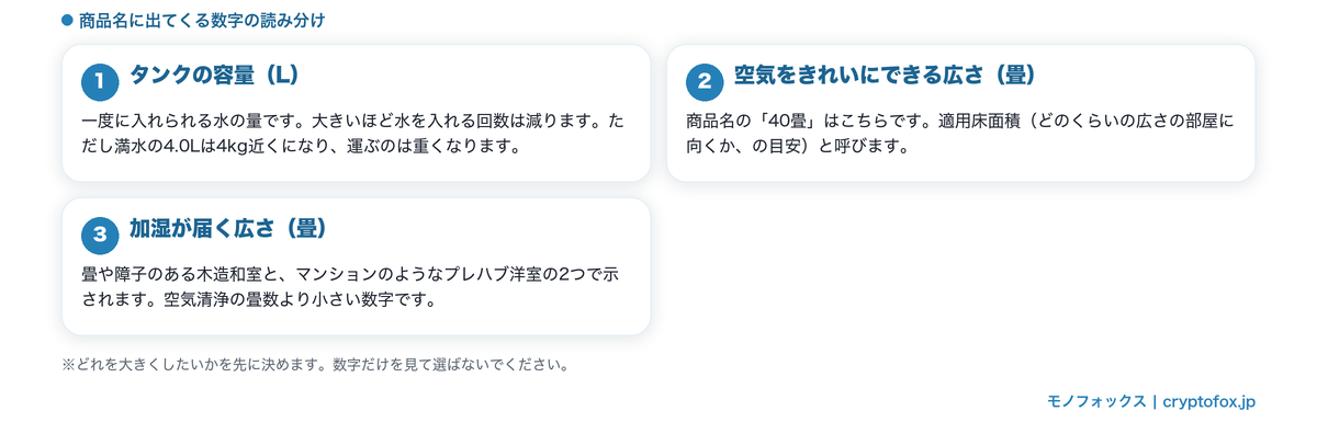 「大容量」が指す3つの数字。タンクの容量（L）、空気をきれいにできる広さ（畳）、加湿が届く広さ（畳）の読み分け