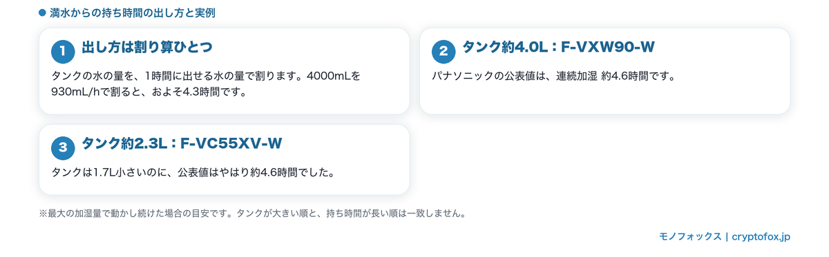 満水からの持ち時間の出し方。タンク約4.0LのF-VXW90-Wも約2.3LのF-VC55XV-Wも公表値は約4.6時間