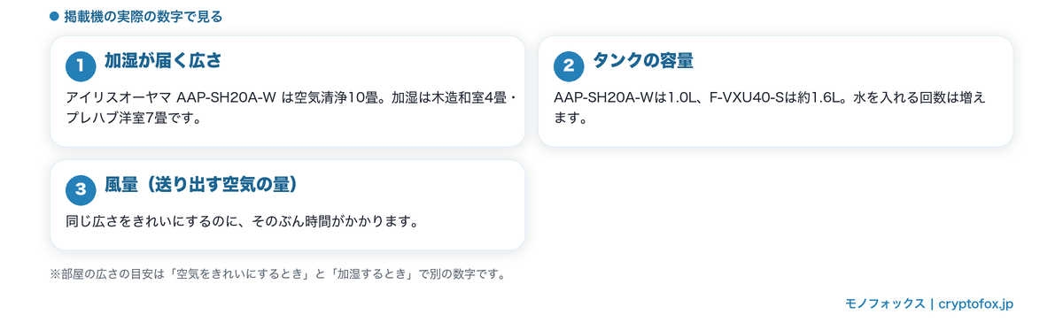 小型化で下がる3つ。加湿が届く広さ、タンクの容量、風量を掲載機の実数で示した図