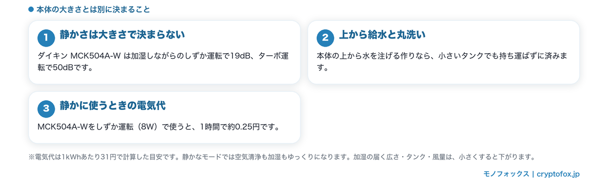本体の大きさとは別に決まること。しずか運転19dB、上から給水と丸洗い、しずか運転8Wで1時間約0.25円