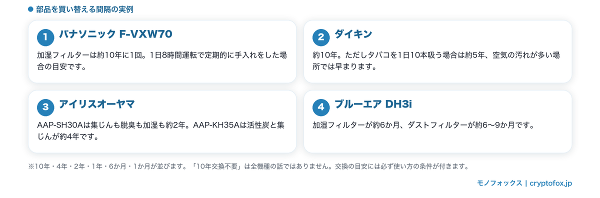 部品を買い替える間隔の実例。約10年・約4年・約2年・約6か月と機種で桁が違う
