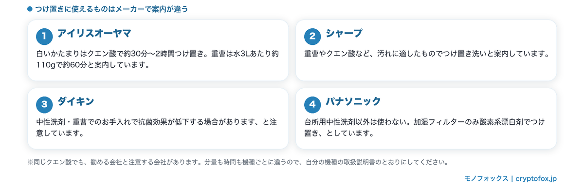 つけ置きに使えるものはメーカーで案内が違う。クエン酸や重曹を案内する会社と、抗菌効果の低下を注意する会社がある
