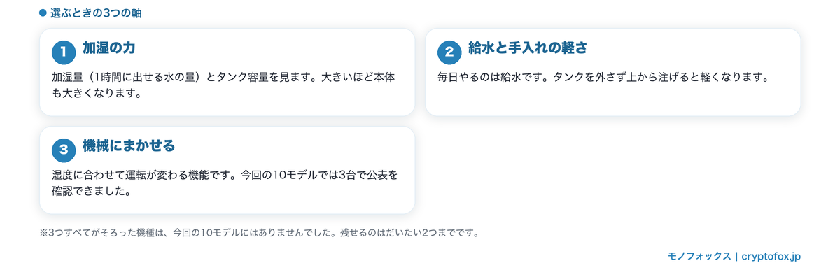 1万円以下の加湿器を選ぶ3つの軸(加湿の力・給水と手入れの軽さ・機械にまかせる)を並べた図