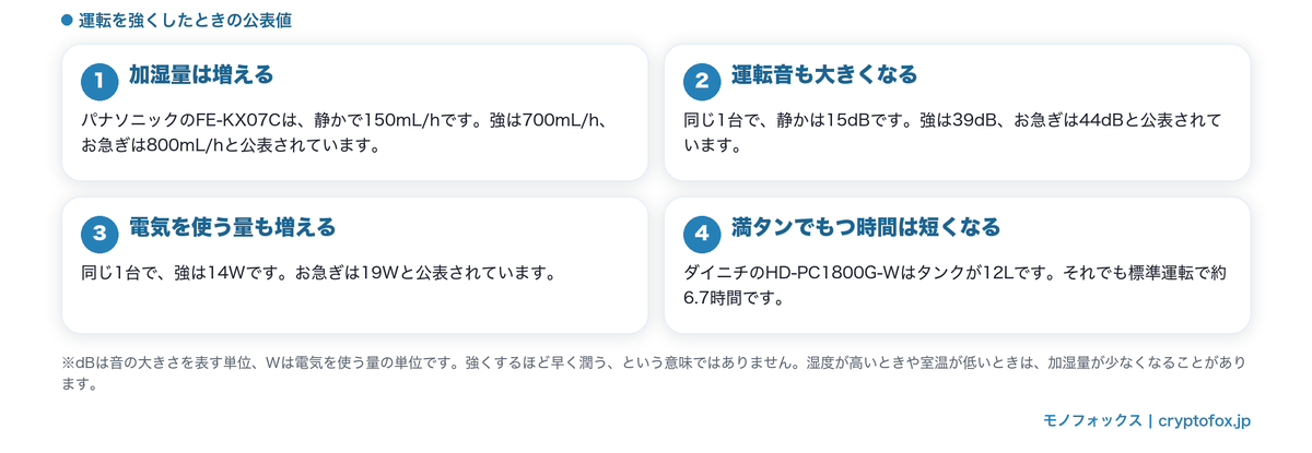運転を強くすると加湿量・運転音・電気の量が増えることを公表値で示した図