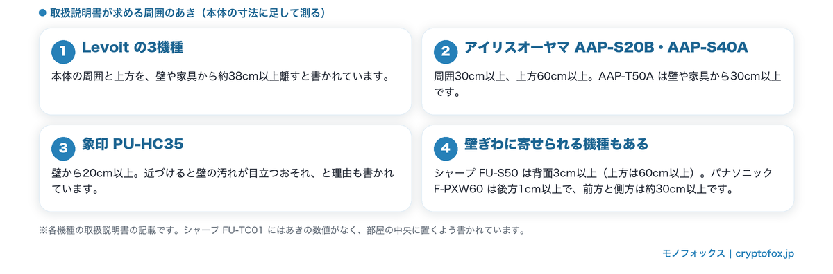 取扱説明書が求める周囲のあき。メーカーごとに20cmから38cmまで違う