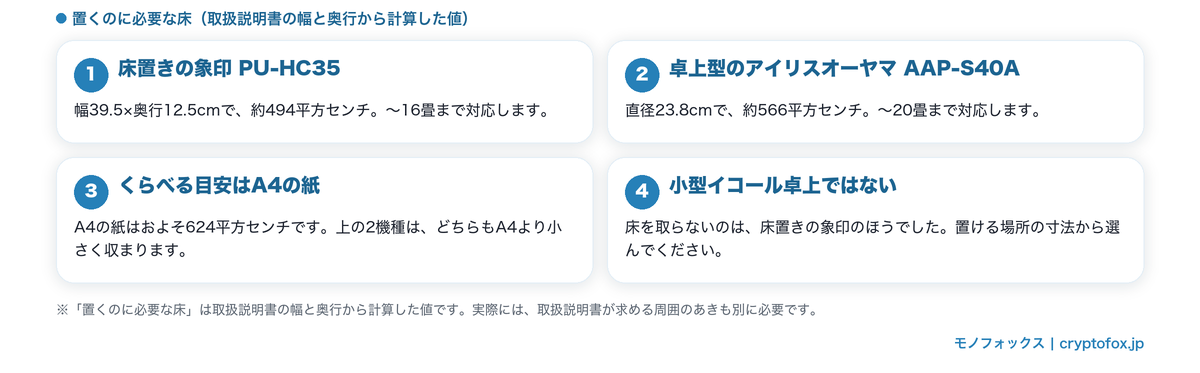 置くのに必要な床の比較。床置きの象印は約494平方センチ、卓上型のアイリスオーヤマは約566平方センチ