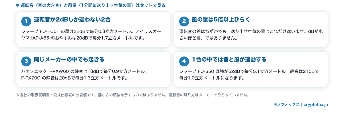 静音時の運転音と風量の組み合わせ。運転音が近くても風量は5倍以上ひらく