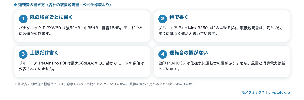 運転音の書き方の違い。風の強さごと・幅・上限だけ・欄がない、の4パターン