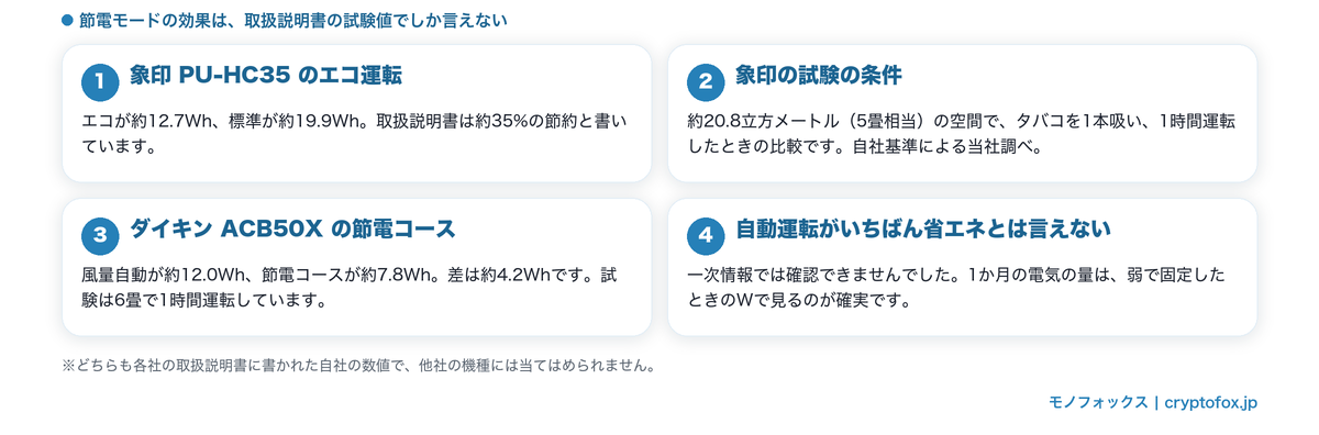 節電モードの取扱説明書の試験値。象印のエコ運転とダイキンの節電コース
