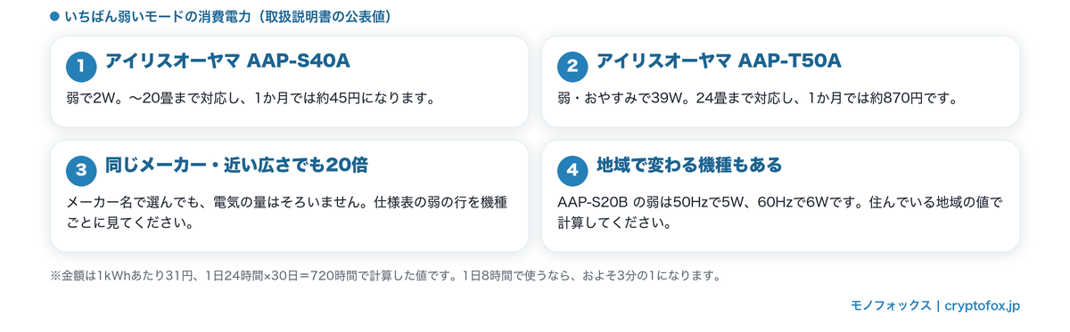 いちばん弱いモードの消費電力。同じメーカーで近い畳数でも2Wと39Wの差がある